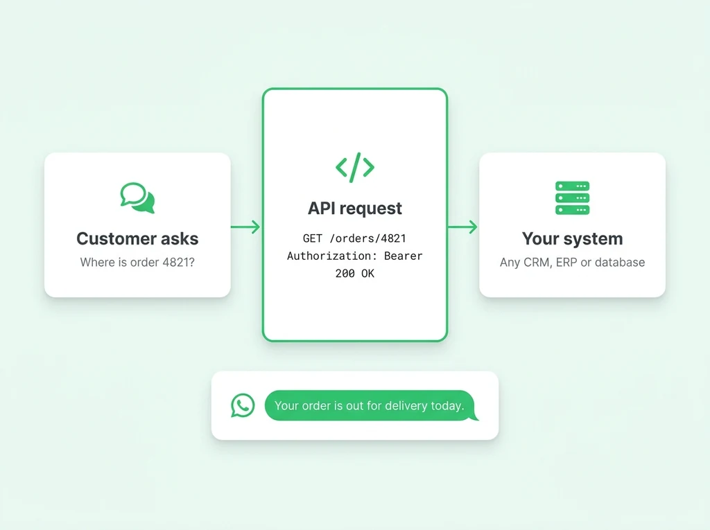 A chatbot step calling an outside system: the customer asks about an order, an API request goes out, and the answer comes back as a WhatsApp message