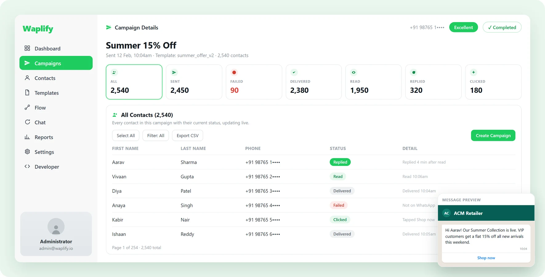 A Waplify campaign report for a campaign called Summer 15% Off: tiles reading 2,540 sent, 2,380 delivered, 1,950 read, 320 replied, 180 clicked and 90 failed, over a contact table where each person shows their own status, one of them failed because the number is not on WhatsApp