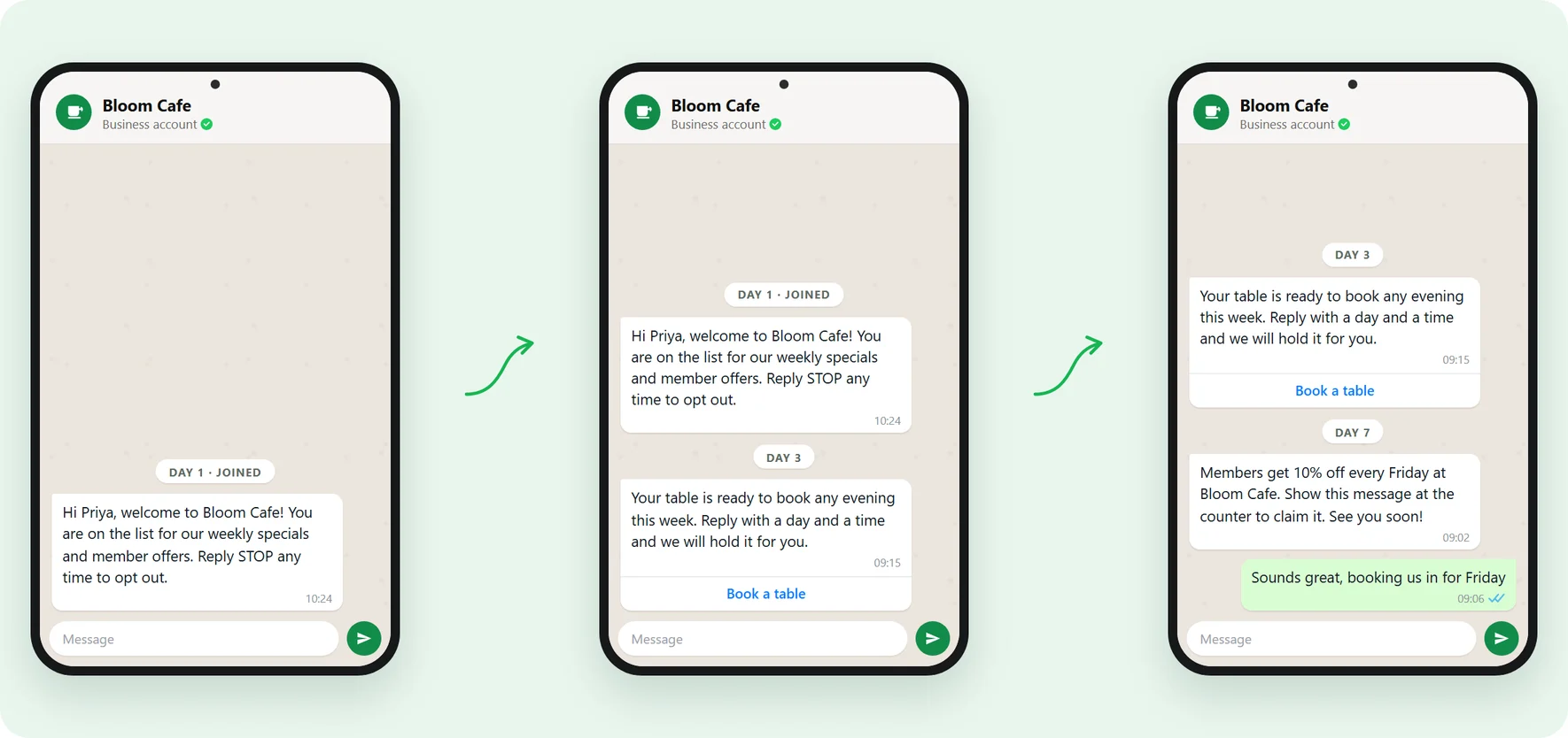 The same WhatsApp chat shown three times as it fills up: on day one a welcome message, on day three that message plus a booking follow-up with a Book a table button, and on day seven both of those plus a members offer and the customer replying
