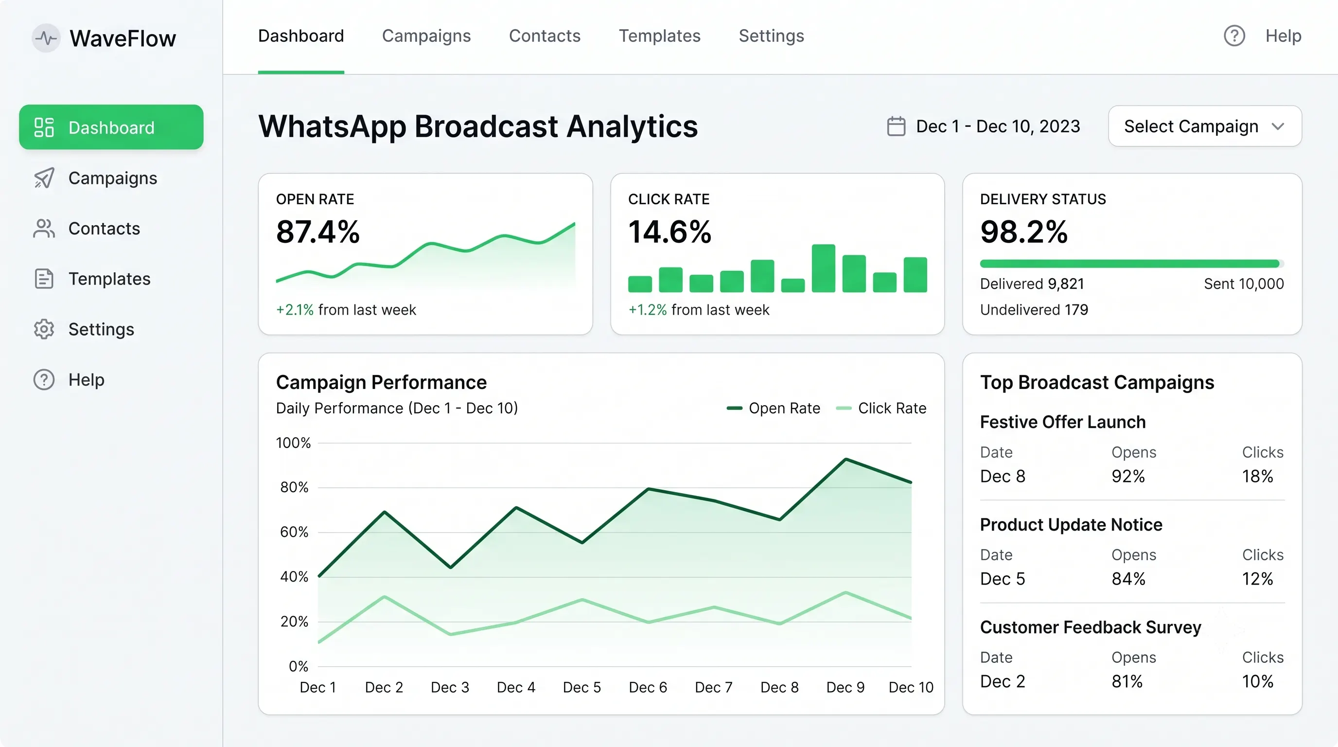 WhatsApp broadcast analytics dashboard showing an 87.4% open rate, 14.6% click rate, 98.2% delivery status, and daily campaign performance