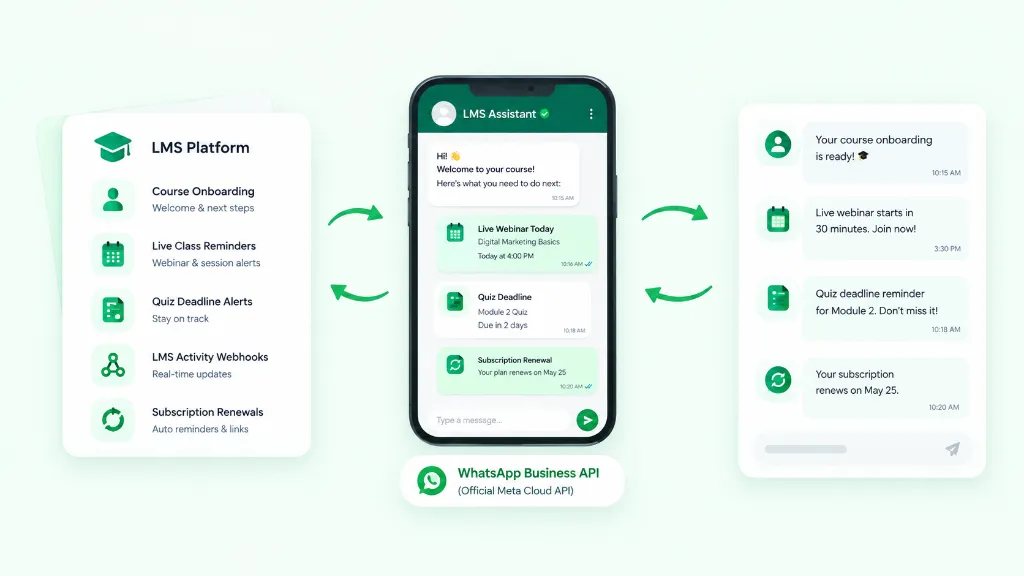 WhatsApp Automation and LMS Integration for EdTech Platforms and E-Learning Portals