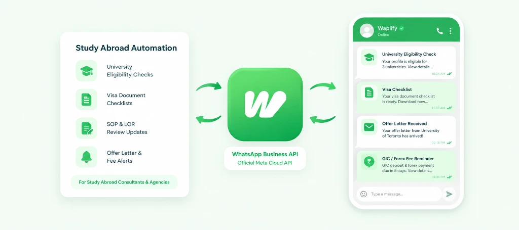 WhatsApp Visa Updates and Application Tracking for Study Abroad Consultants