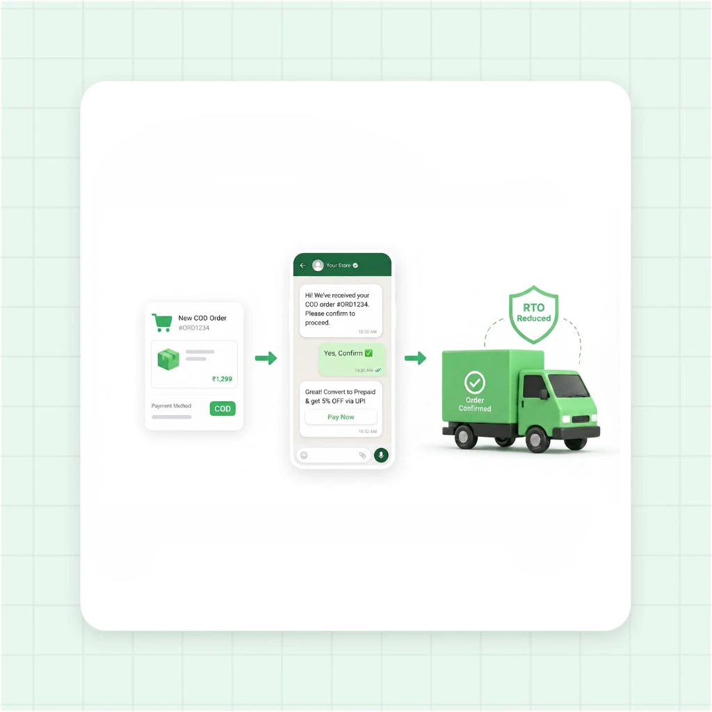 COD Order Verification and RTO Reduction Flow