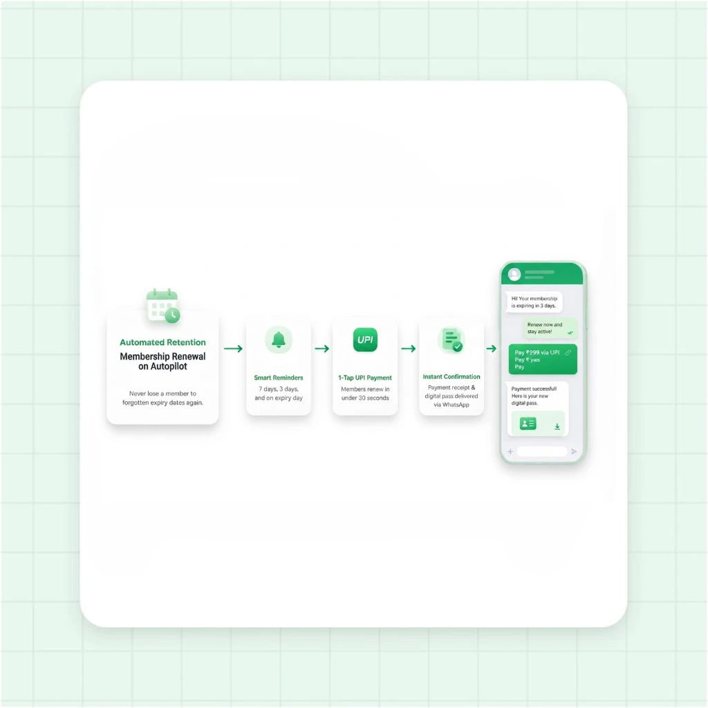Automated Gym Membership Renewal Flow