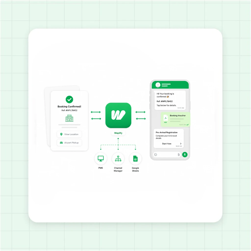 Automated Hotel Booking Confirmation Flow on WhatsApp