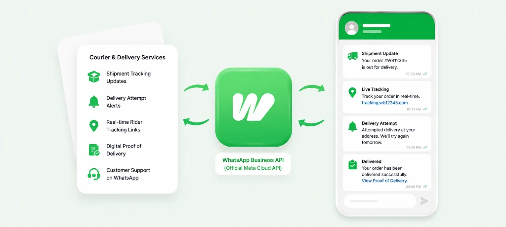 WhatsApp Business API for Courier, Delivery, and Logistics Businesses
