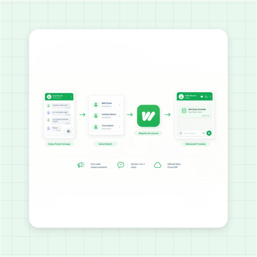 1-on-1 Batch Broadcast Announcements for Martial Arts Studios on WhatsApp with Waplify
