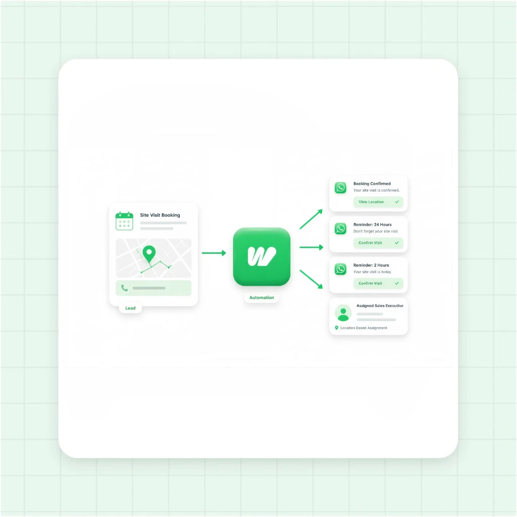 Automated Site Visit Scheduling and Reminder Flow on WhatsApp