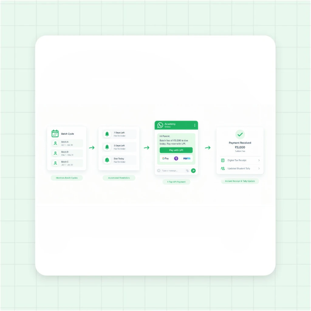 Sports Academy Automated Batch Fee Collection and 1-Tap UPI Payment Flow on WhatsApp