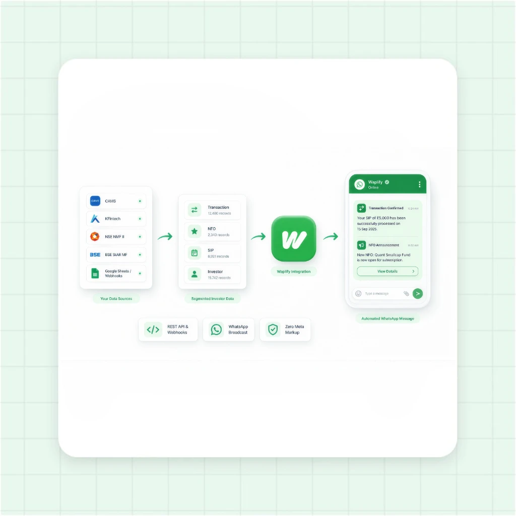 MFD Back-Office Integration and Automated WhatsApp Flow
