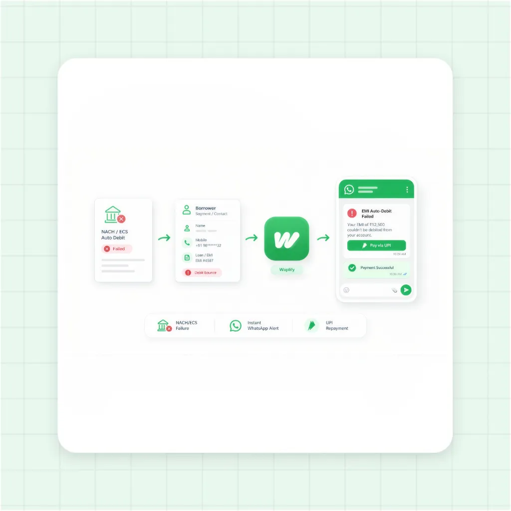 NACH Mandate Bounce Recovery Flow on WhatsApp