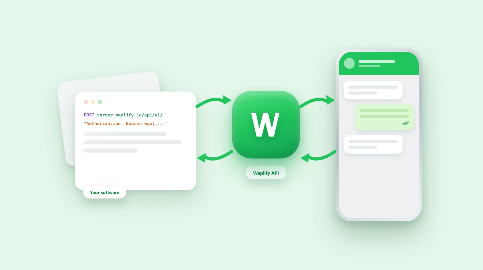 Your software on the left calling the Waplify API in the middle, the message arriving in a WhatsApp chat on the right, and a return arrow carrying the delivery event back to your server