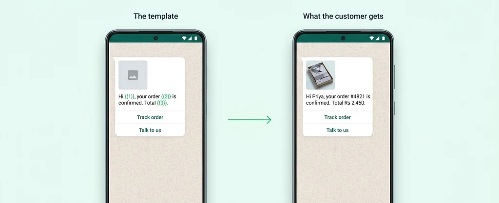 Two phones side by side: the same WhatsApp order-confirmation template, first with its numbered variable placeholders and then delivered with a real name, order number and total