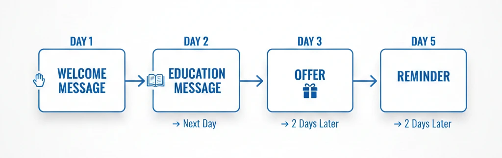 WhatsApp Drip Sequence